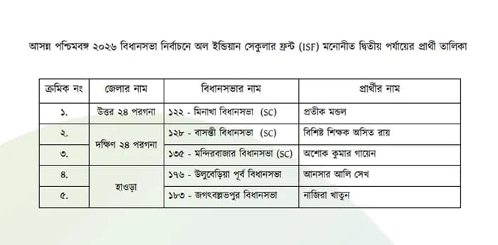 দ্বিতীয় দফায় পাঁচ আসনে প্রার্থী ঘোষণা আইএসএফের