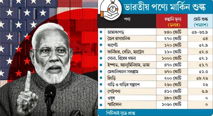 ট্রাম্পের শুল্ক ‘খোঁচা’: ধাক্কা খেতে পারে সিফুড, টেক্সটাইল, রত্ন, অলঙ্কার, গাড়ি যন্ত্রাংশ রপ্তানি, বহু মানুষের কাজ হারানোর আশঙ্কা