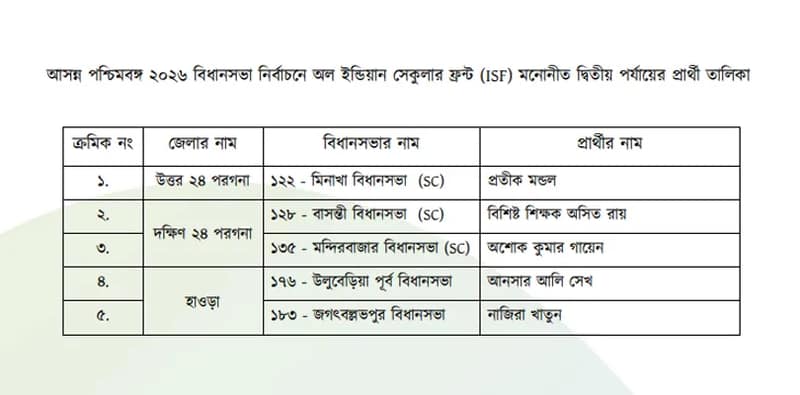 দ্বিতীয় দফায় পাঁচ আসনে প্রার্থী ঘোষণা আইএসএফের